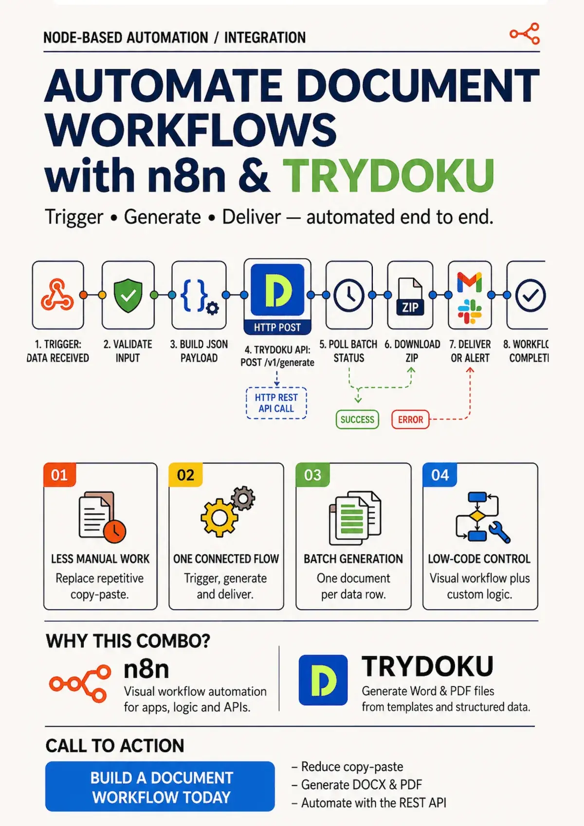 Mastering Document Automation: Connecting TRYDOKU to n8n